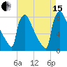 Trenton tide chart for Sunday, August 15, 2021