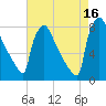Trenton tide chart for Monday, August 16, 2021