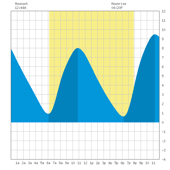 Trenton tide chart for Tuesday, August 17, 2021