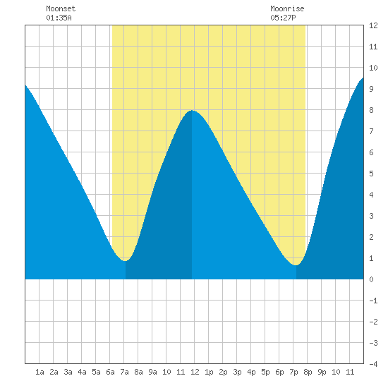Trenton tide chart for Wednesday, August 18, 2021