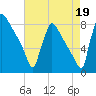 Trenton tide chart for Thursday, August 19, 2021