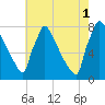 Trenton tide chart for Sunday, August 1, 2021