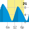 Trenton tide chart for Saturday, August 21, 2021