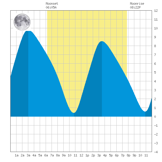 Trenton tide chart for Sunday, August 22, 2021