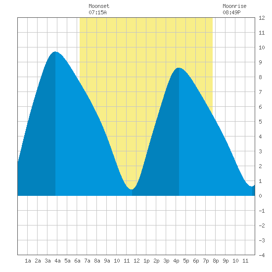 Trenton tide chart for Monday, August 23, 2021