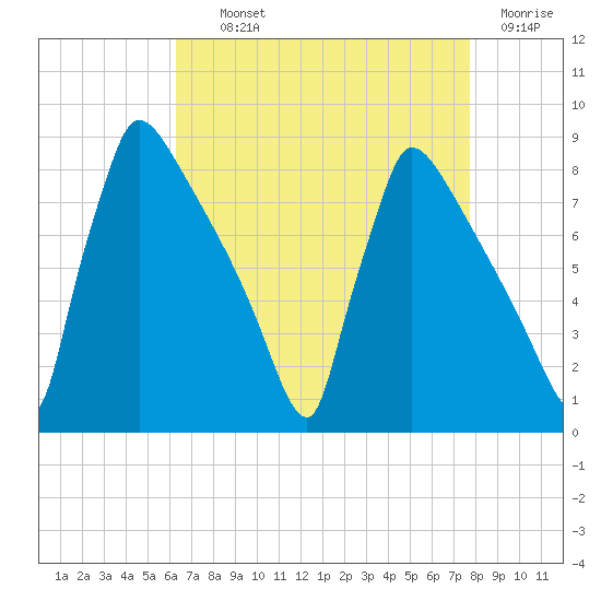 Trenton tide chart for Tuesday, August 24, 2021