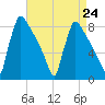 Trenton tide chart for Tuesday, August 24, 2021
