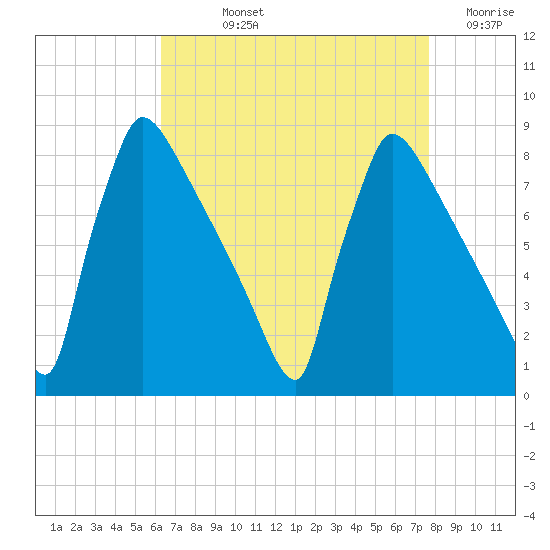 Trenton tide chart for Wednesday, August 25, 2021