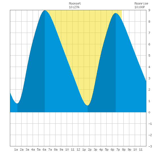 Trenton tide chart for Thursday, August 26, 2021