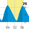 Trenton tide chart for Thursday, August 26, 2021