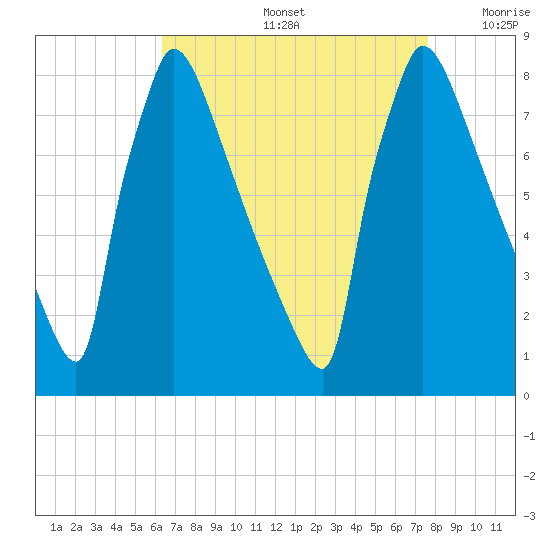Trenton tide chart for Friday, August 27, 2021