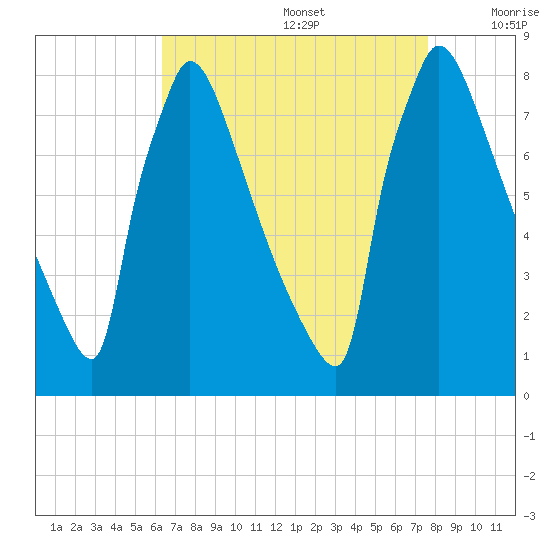 Trenton tide chart for Saturday, August 28, 2021