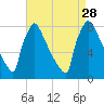 Trenton tide chart for Saturday, August 28, 2021