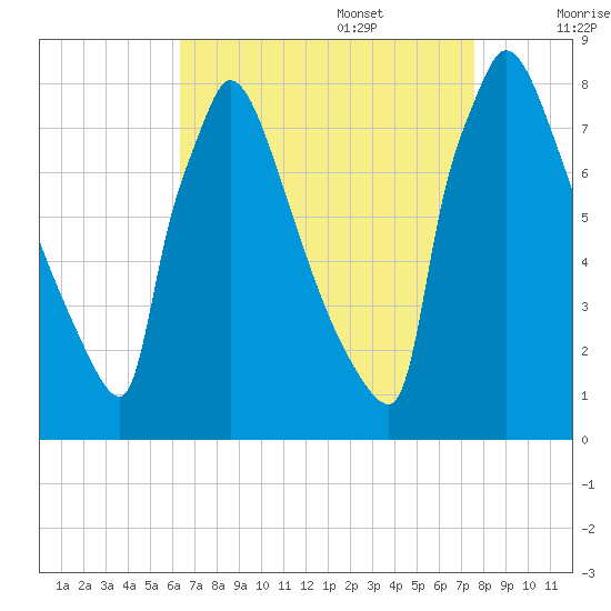 Trenton tide chart for Sunday, August 29, 2021