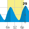 Trenton tide chart for Sunday, August 29, 2021