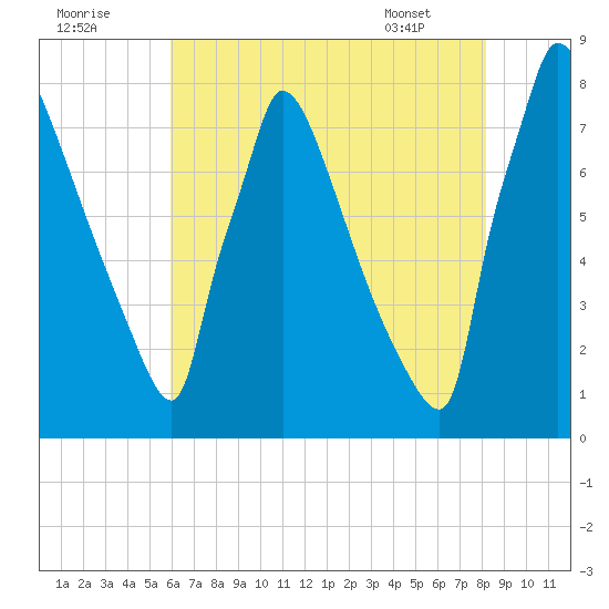 Trenton tide chart for Monday, August 2, 2021
