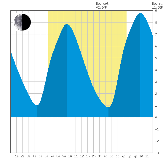 Trenton tide chart for Monday, August 30, 2021