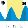 Trenton tide chart for Monday, August 30, 2021