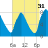 Trenton tide chart for Tuesday, August 31, 2021