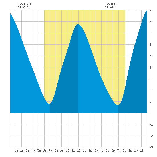 Trenton tide chart for Tuesday, August 3, 2021