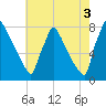 Trenton tide chart for Tuesday, August 3, 2021