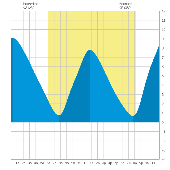 Trenton tide chart for Wednesday, August 4, 2021