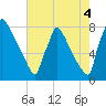 Trenton tide chart for Wednesday, August 4, 2021