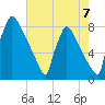 Trenton tide chart for Saturday, August 7, 2021