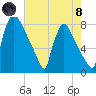 Trenton tide chart for Sunday, August 8, 2021