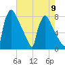 Trenton tide chart for Monday, August 9, 2021
