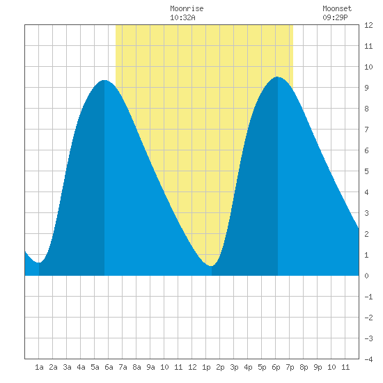 Trenton tide chart for Friday, September 10, 2021