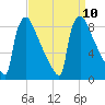 Trenton tide chart for Friday, September 10, 2021