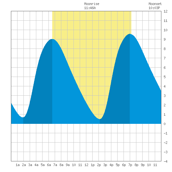 Trenton tide chart for Saturday, September 11, 2021