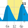Trenton tide chart for Saturday, September 11, 2021