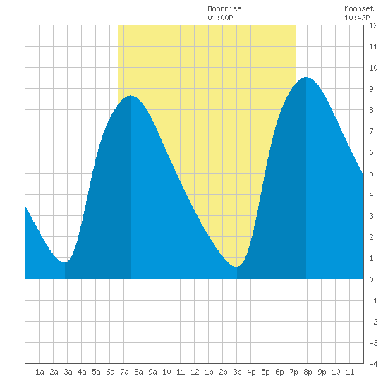 Trenton tide chart for Sunday, September 12, 2021