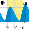 Trenton tide chart for Monday, September 13, 2021