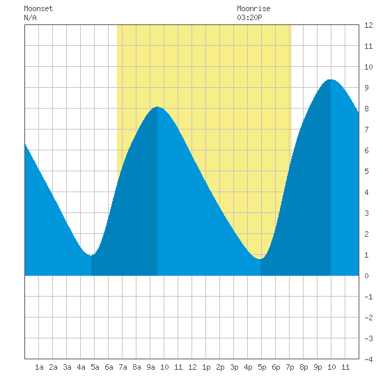 Trenton tide chart for Tuesday, September 14, 2021