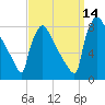 Trenton tide chart for Tuesday, September 14, 2021