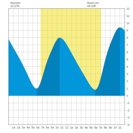 Trenton tide chart for Wednesday, September 15, 2021