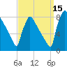 Trenton tide chart for Wednesday, September 15, 2021