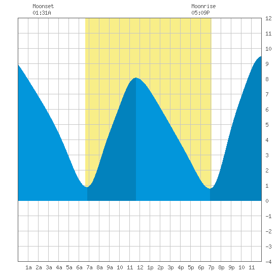 Trenton tide chart for Thursday, September 16, 2021