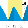 Trenton tide chart for Thursday, September 16, 2021