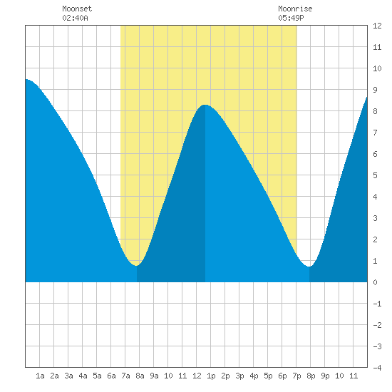 Trenton tide chart for Friday, September 17, 2021