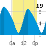 Trenton tide chart for Sunday, September 19, 2021