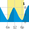 Trenton tide chart for Wednesday, September 1, 2021