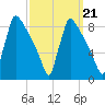 Trenton tide chart for Tuesday, September 21, 2021