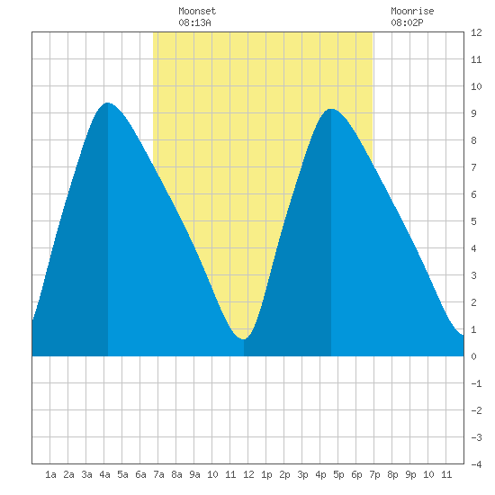 Trenton tide chart for Wednesday, September 22, 2021