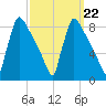 Trenton tide chart for Wednesday, September 22, 2021