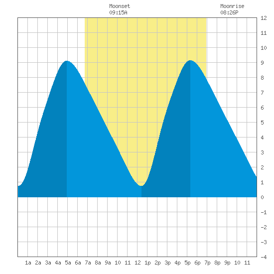 Trenton tide chart for Thursday, September 23, 2021