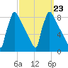 Trenton tide chart for Thursday, September 23, 2021